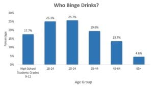 binge drinking chart - alcohol consumption