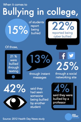 bullying in college - online-bachelors-degrees.com