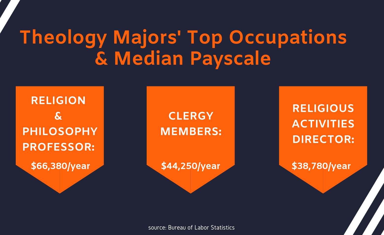 Theology salary