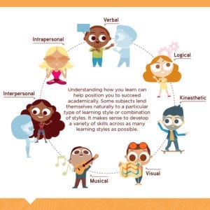What Type of Learner Are You?