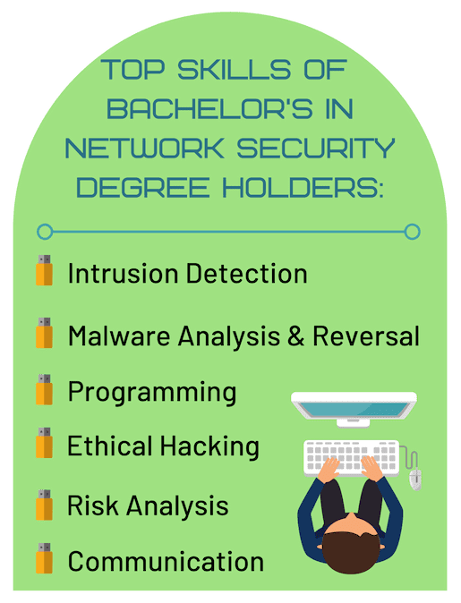 Network Security Skills