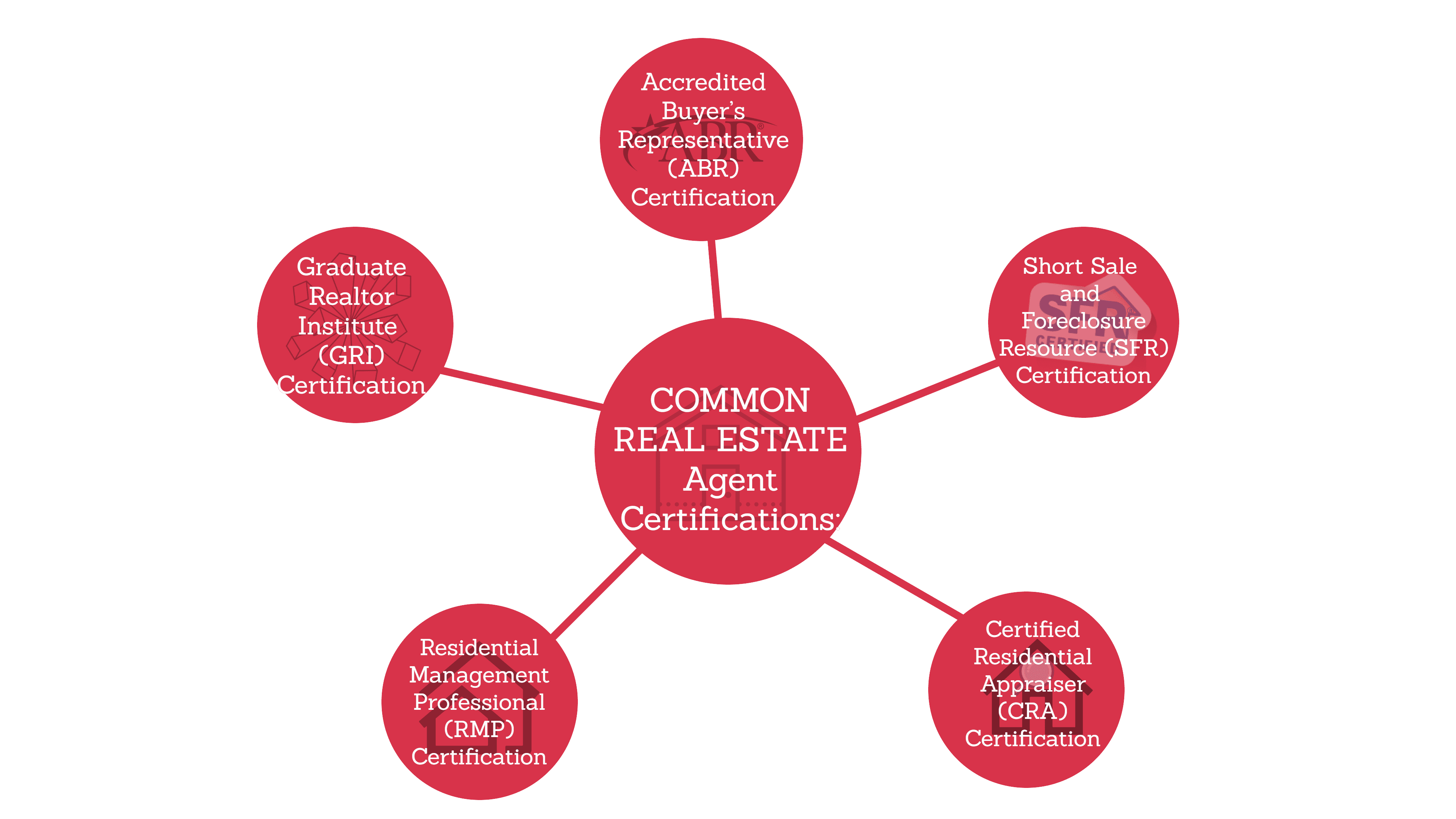 Real Estate certifications