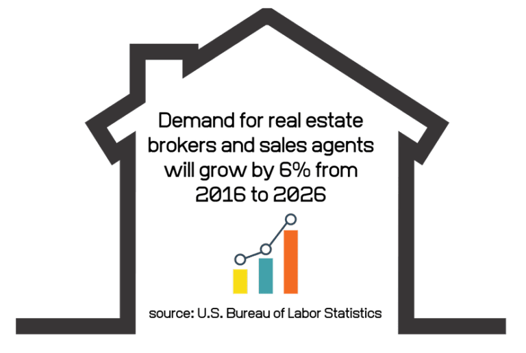 The 7 Best Online Schools for Bachelor's in Real Estate Online