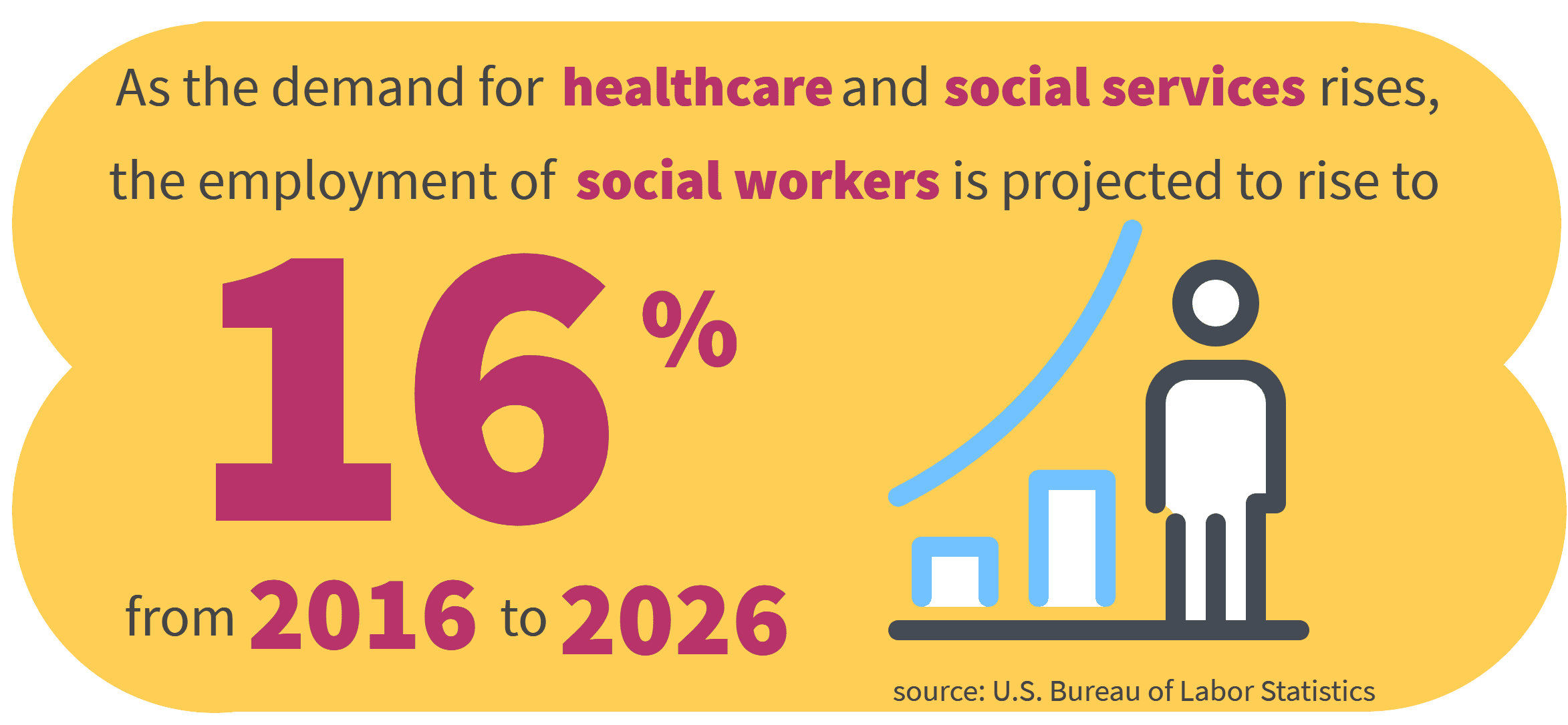 Social Work stats