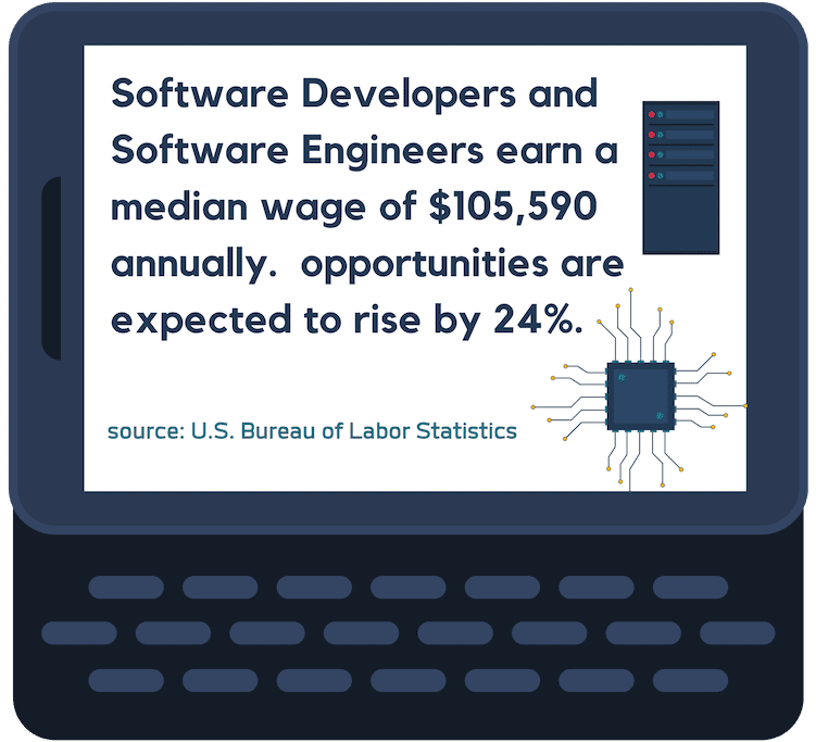 Software Engineering wage