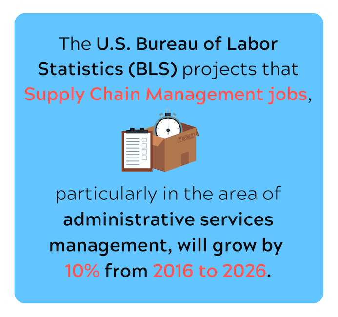 Supply Chain Mgmt job outlook