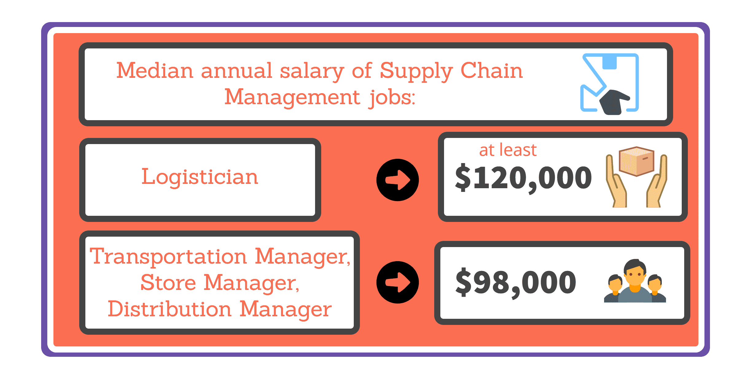 Supply Chain Mgmt median salaries