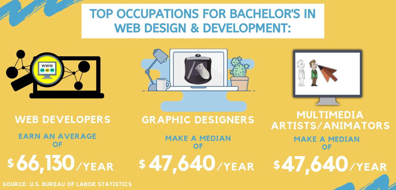 web design salary