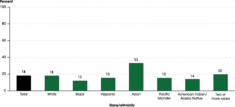 STEM statistics