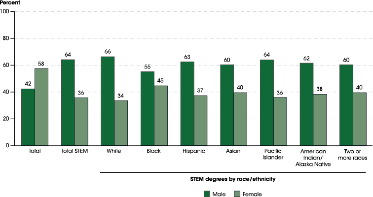 STEM stats