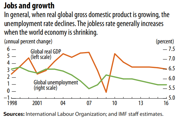 Macroeconomics Jobs and Growth