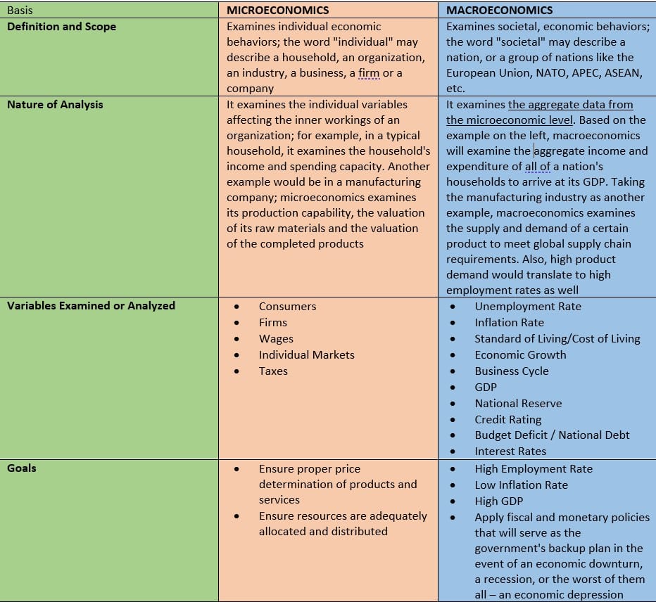 Macro Micro Differences