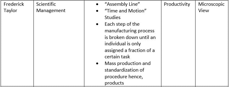 Classical Management Theories