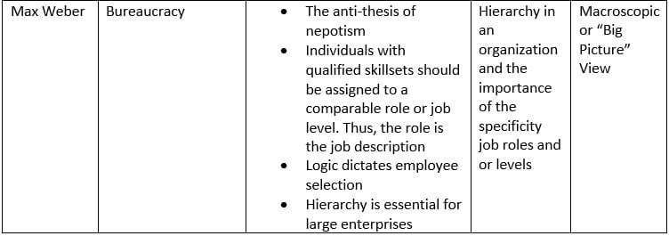 Fig4CC- Classical Management Theories