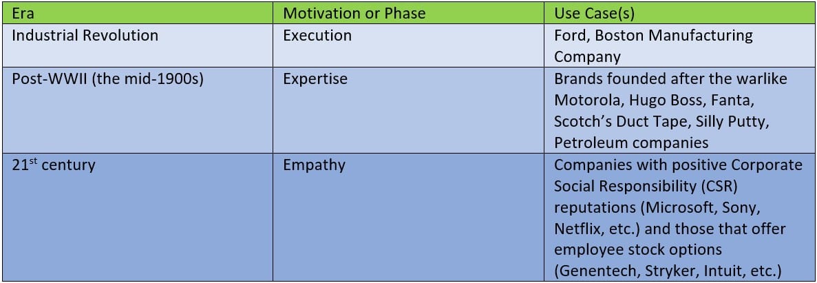 The Evolution of Management Styles