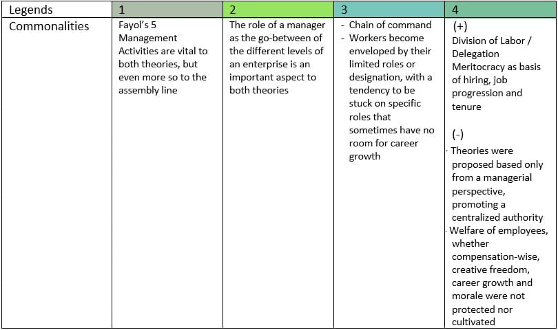 Modern management theories table