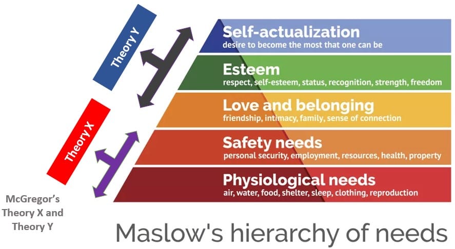 Theory X and Theory Y