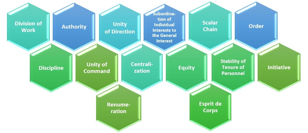 Fayol’s 14 Principles of Management