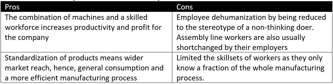 The Pros and Cons of Taylorism and the Assembly Line