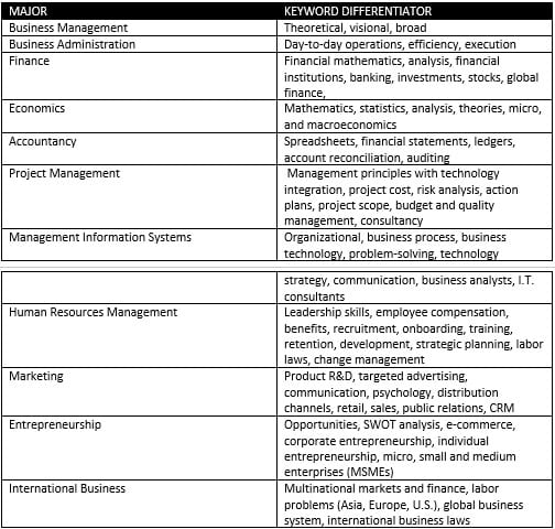 Management Major versus other Business Majors